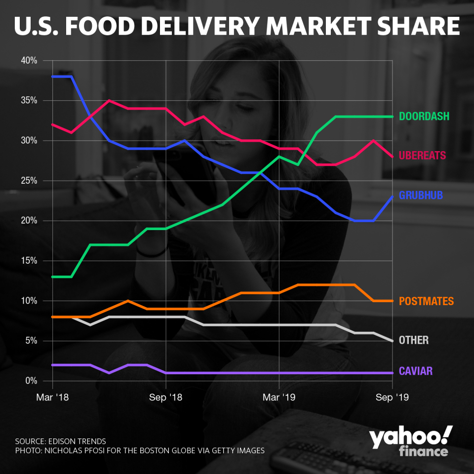 Grubhub has been losing delivery marketshare to delivery competitors Uber and DoorDash, according to Edison Trends.