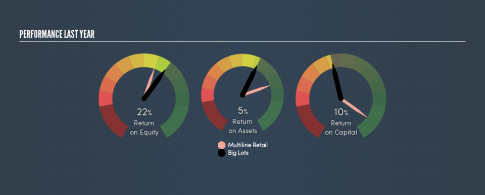 NYSE:BIG Past Revenue and Net Income, August 22nd 2019