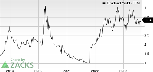 Virtus Investment Partners, Inc. Dividend Yield (TTM)