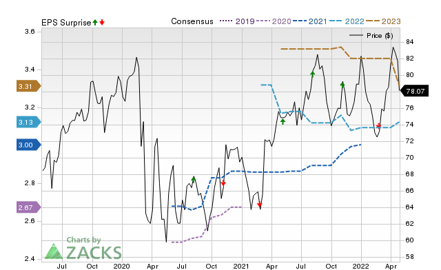 Price, Consensus and EPS Surprise Chart for MGEE