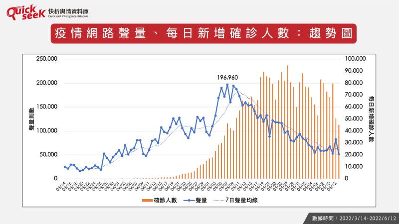 ▲疫情網路聲量、每日新增確診人數：趨勢圖（圖／QuickseeK提供）