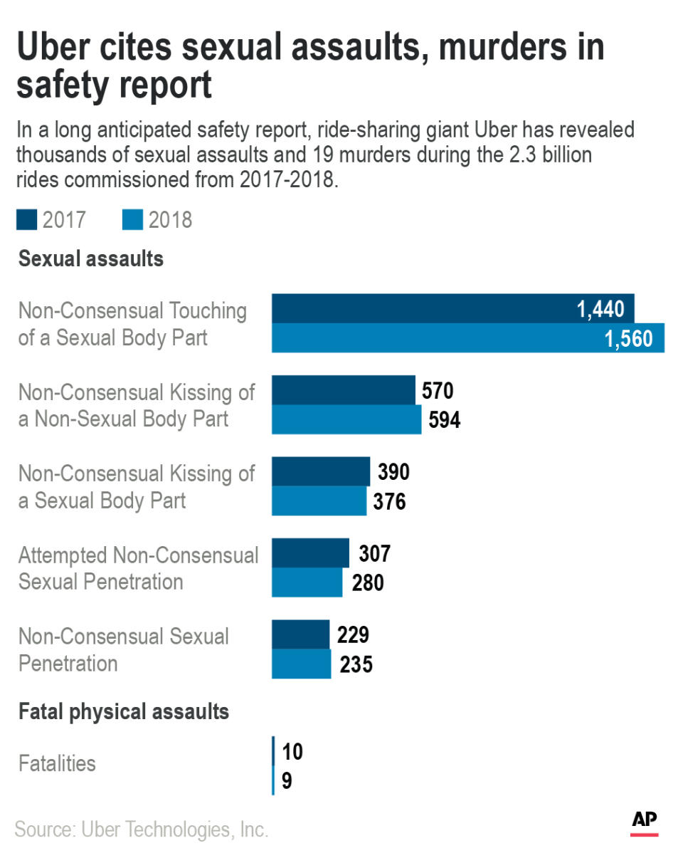 Graphic shows critical highlights from Uber's long anticipated safety report;