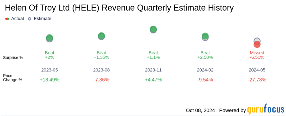 Helen of Troy Ltd (HELE) Q2 2025 Earnings Report Preview: What to Expect