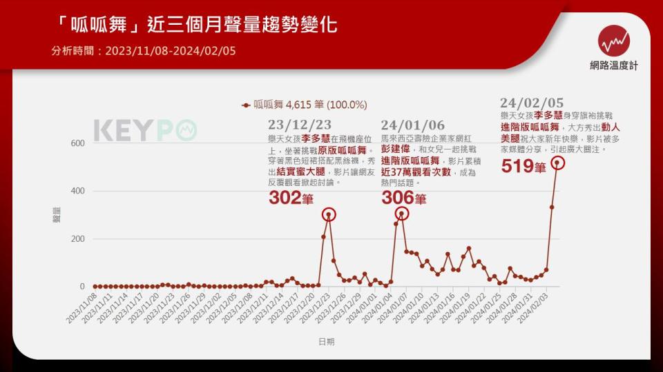 中職啦啦隊樂天女孩人氣成員李多慧，3日晚間在IG分享身穿藍白旗袍大跳「呱呱舞」的影片，她大方秀出誘人美腿帶來21秒舞蹈，吸引粉絲反覆欣賞讓觀看次數迅速突破600萬。其實這已是李多慧第二次進行「呱呱舞」挑戰，與上回最大不同，在於後段出現另一首歌混搭，她也隨著音樂扭動小蠻腰，展現另一種魅力，追溯這首變奏源頭，發現竟來自美國創作歌手「棉花糖女孩」梅根．崔娜（Meghan Trainor）的6.5億播放金曲〈NO〉。