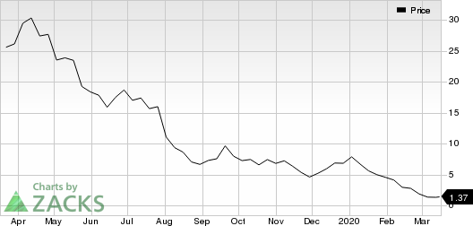 Whiting Petroleum Corporation Price