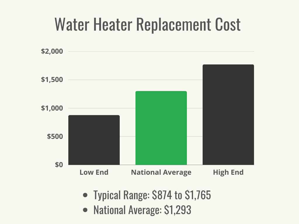 Visual 1 - HomeAdvisor - Water Heater Replacement Cost - Cost Range + Average - October 2023