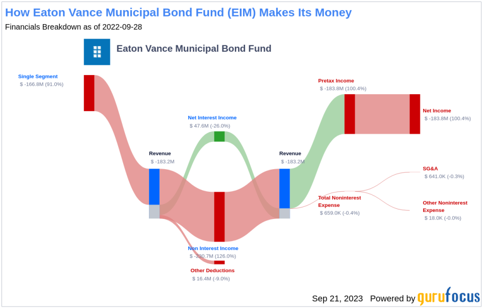 Delving into Eaton Vance Municipal Bond Fund's Dividend Performance