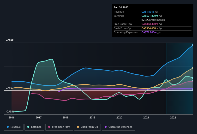 earnings-and-revenue-history