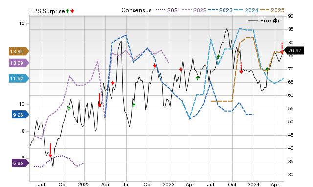 Zacks Price, Consensus and EPS Surprise Chart for CIVI