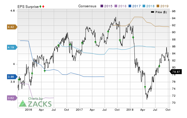 P&G (PG) doesn't possess the right combination of the two key ingredients for a likely earnings beat in its upcoming report. Get prepared with the key expectations.