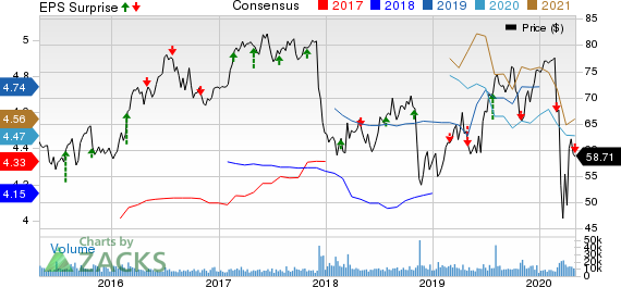 Edison International Price, Consensus and EPS Surprise