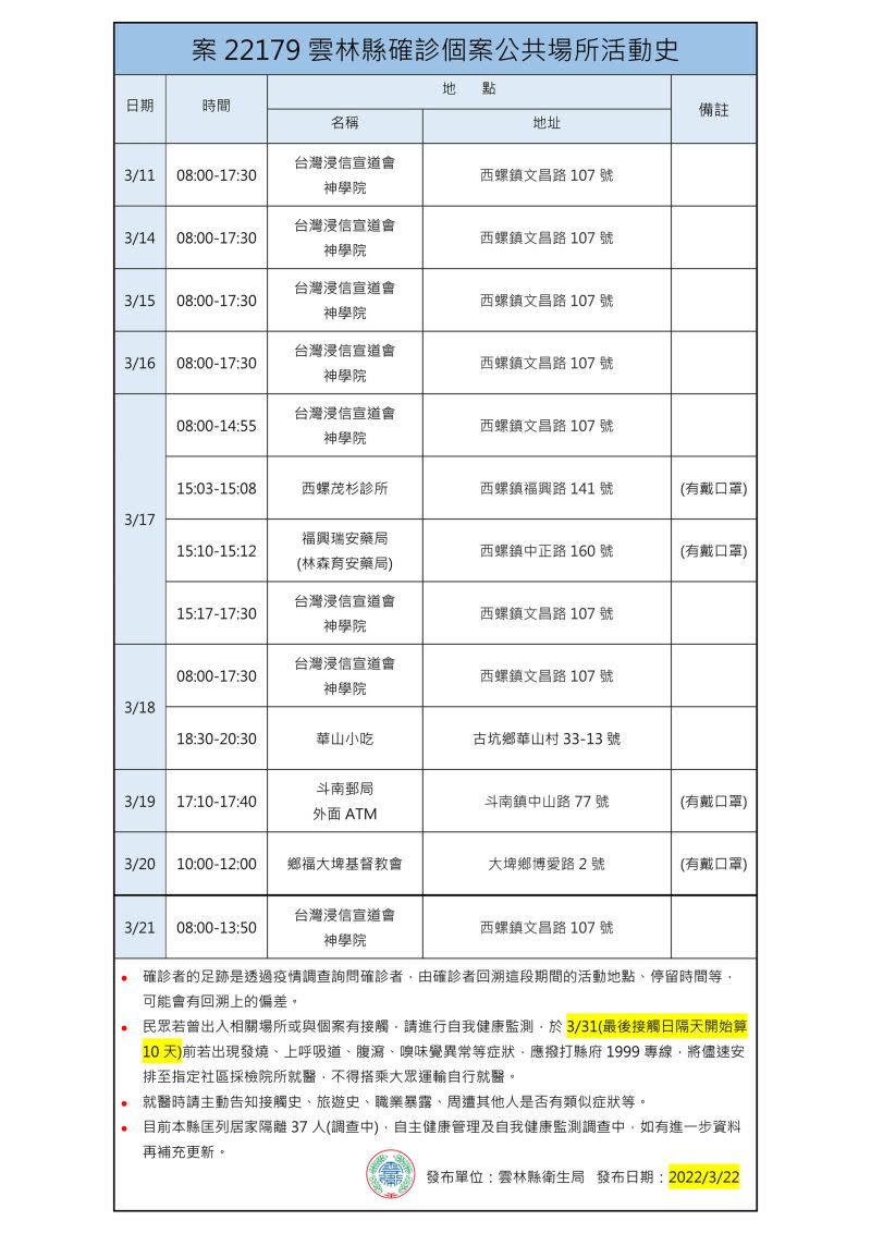 ▲雲林縣政府公布最新確診者足跡。（圖／雲林縣政府衛生局）