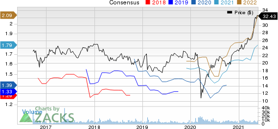 Valvoline Inc. Price and Consensus