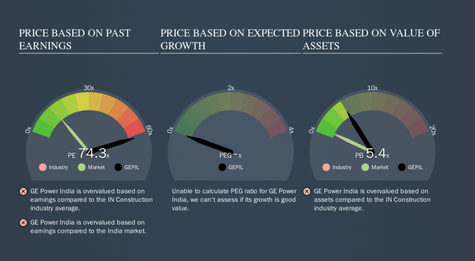 NSEI:GEPIL Price Estimation Relative to Market, October 18th 2019