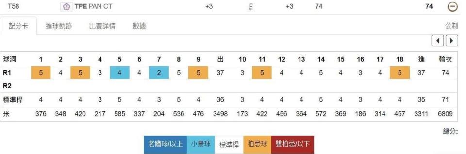 潘政琮以高於標準桿3桿74桿作收，暫時並列第58名。（翻攝自奧運官網）