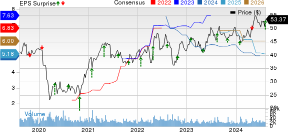 Avnet, Inc. Price, Consensus and EPS Surprise