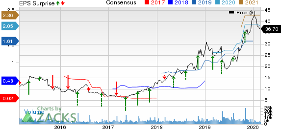 Crocs, Inc. Price, Consensus and EPS Surprise