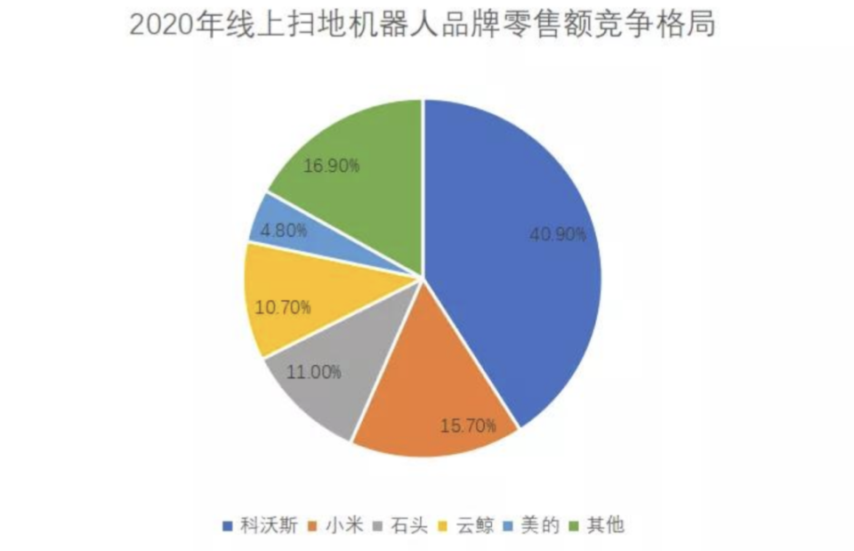 是敵是友？小米掃地機器人「養八子」，為何份額仍不敵科沃斯？
