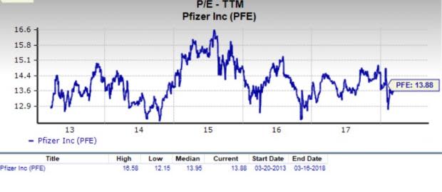 Let's see if Pfizer Inc. (PFE) stock is a good choice for value-oriented investors right now, or if investors subscribing to this methodology should look elsewhere for top picks.