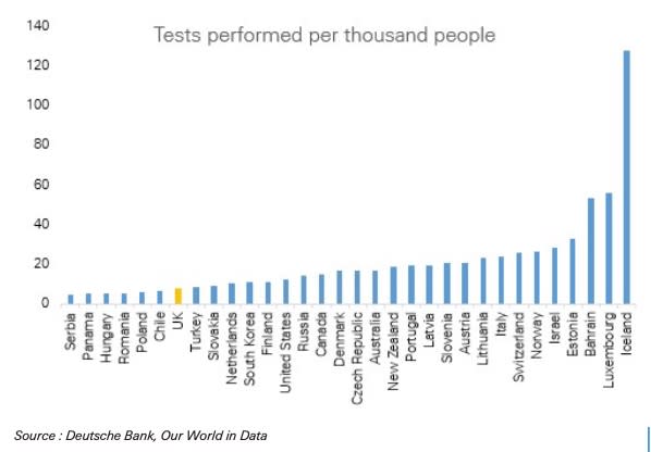 The UK lags most other rich countries on coronavirus testing. (Deutsche Bank, Our World in Data)