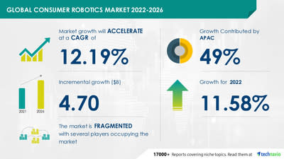 Technavio has announced its latest market research report titled
Consumer Robotics Market by Application and Geography - Forecast and Analysis 2022-2026