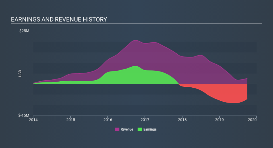 AMEX:TKAT Income Statement, February 18th 2020