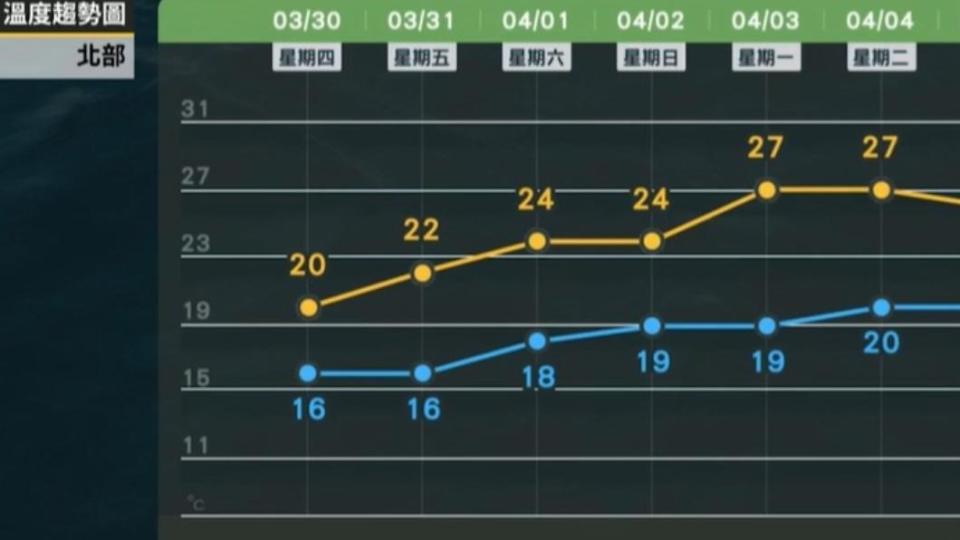 北部地區禮拜日後氣溫有望回升。（圖／翻攝自臉書 天氣風險 WeatherRisk）