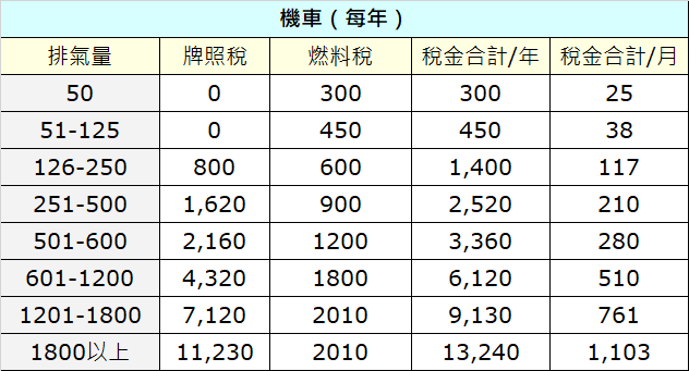 機車稅費表