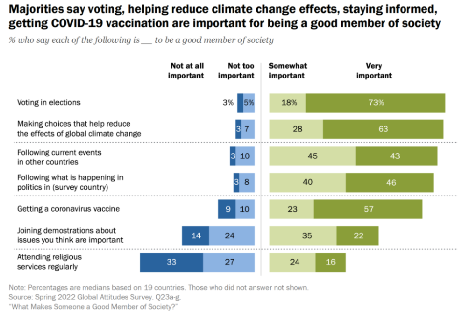 Survey results from the Pew Research Center's Spring 2022 Global Attitudes Survey.