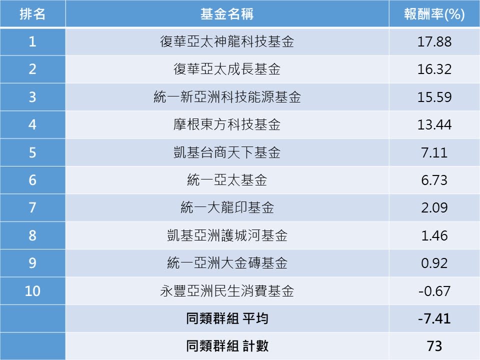 資料來源：晨星。統計至2020/6/30。分類為亞洲區域股票型基金。皆為新台幣報酬率，以主基金為代表。