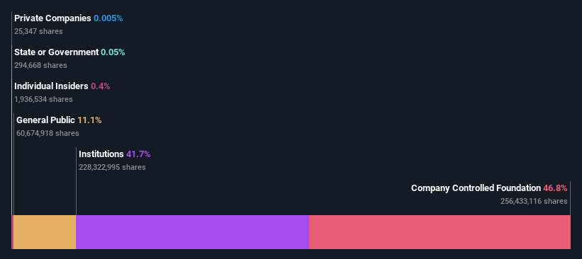 ownership-breakdown