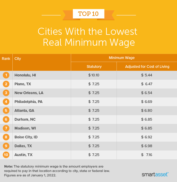 Image is a table by SmartAsset titled "Top 10 Cities With the Lowest Real Minimum Wage."