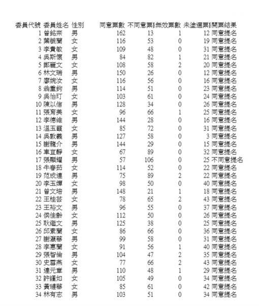 國民黨不分區名單（圖／國民黨中央提供）