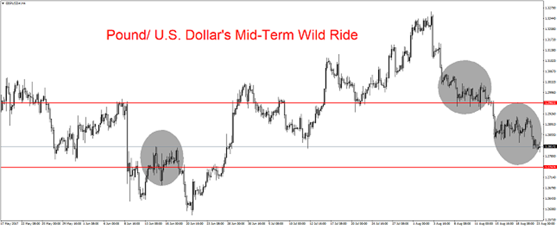 GBP/USD 4H Chart