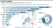 Eurozone countries that have loaned money to Greece, the type of loan, and a breakdown of the debt