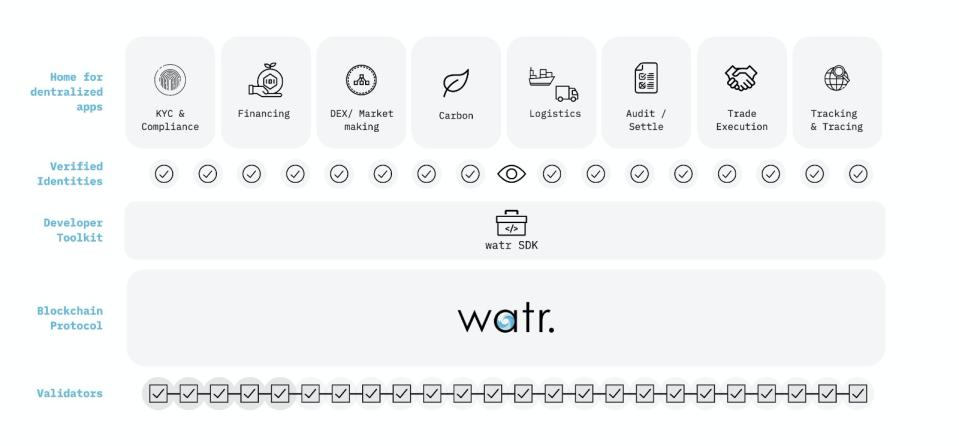 Watr chart