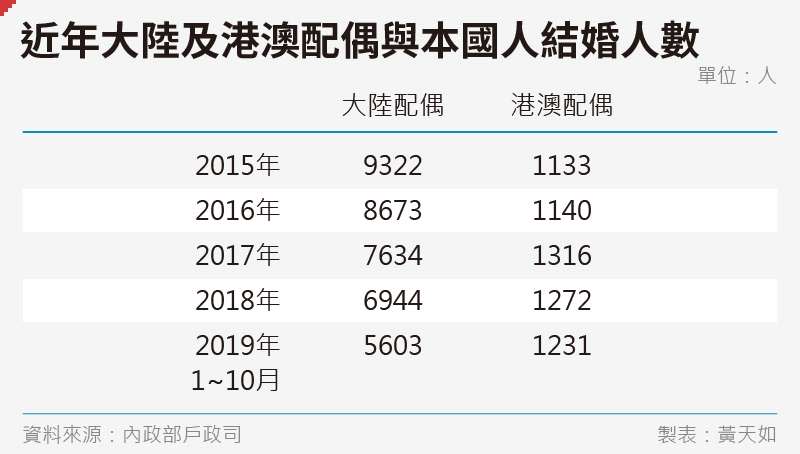 20191130-SMG0035-黃天如_C近年大陸及港澳配偶與本國人結婚人數