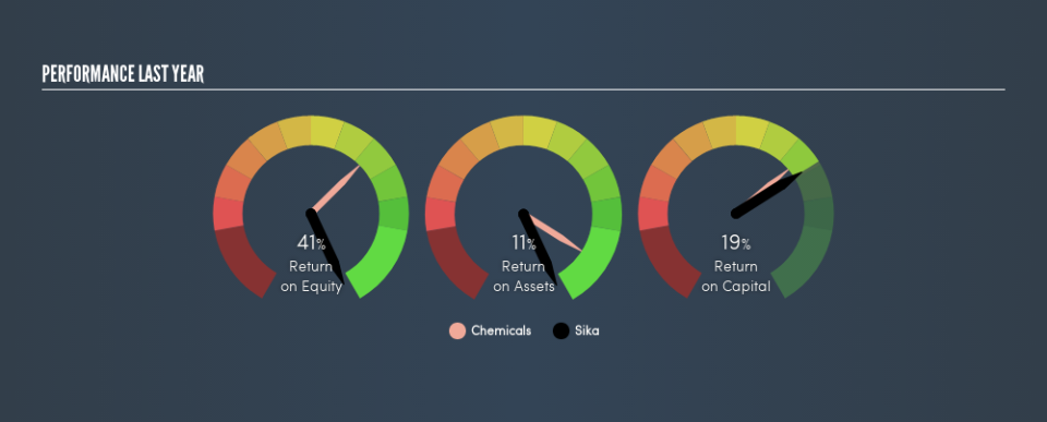 SWX:SIKA Past Revenue and Net Income, March 19th 2019