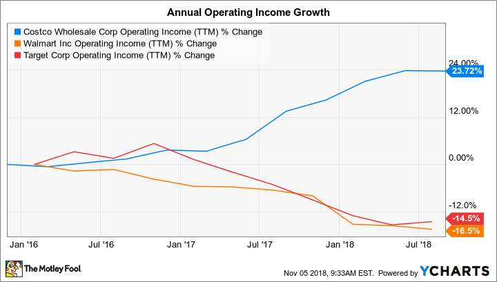 COST Operating Income (TTM) Chart