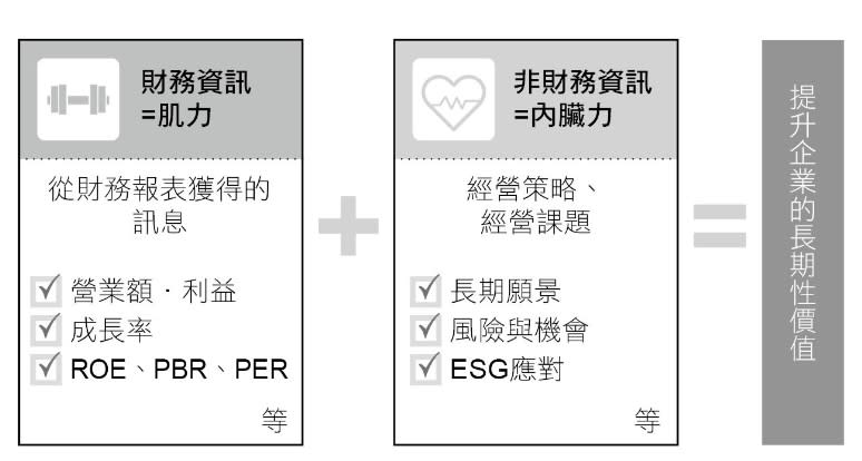 圖4-6 財務資訊與非財務資訊 (來源：《2030永續企業革命》)
