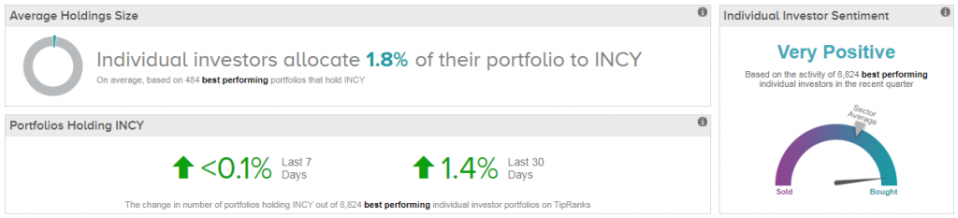 Top Investor Stock: Incyte (INCY)