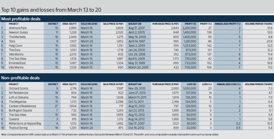 Table: Top 10 gains and losses from March 13 to 20