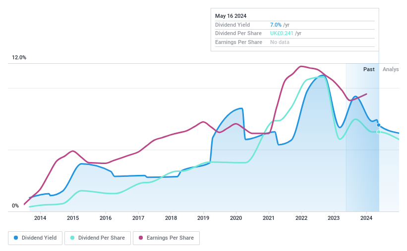 AIM:SOM Dividend History as at Jun 2024