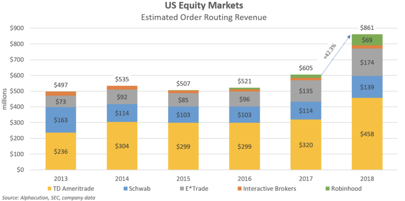 The large brokerage firms have increased their revenue made by selling order flow to wholesale market makers. Data for Fidelity not available because it does not disclose those figures as a private company. (Source: Alphacution, SEC, company data)