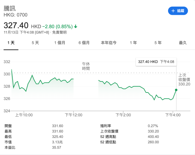 週三(13日)騰訊收盤股價 (圖：Google)