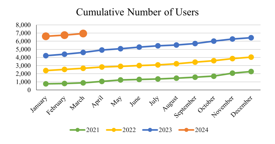 March2024_Cumlative Numberof Users