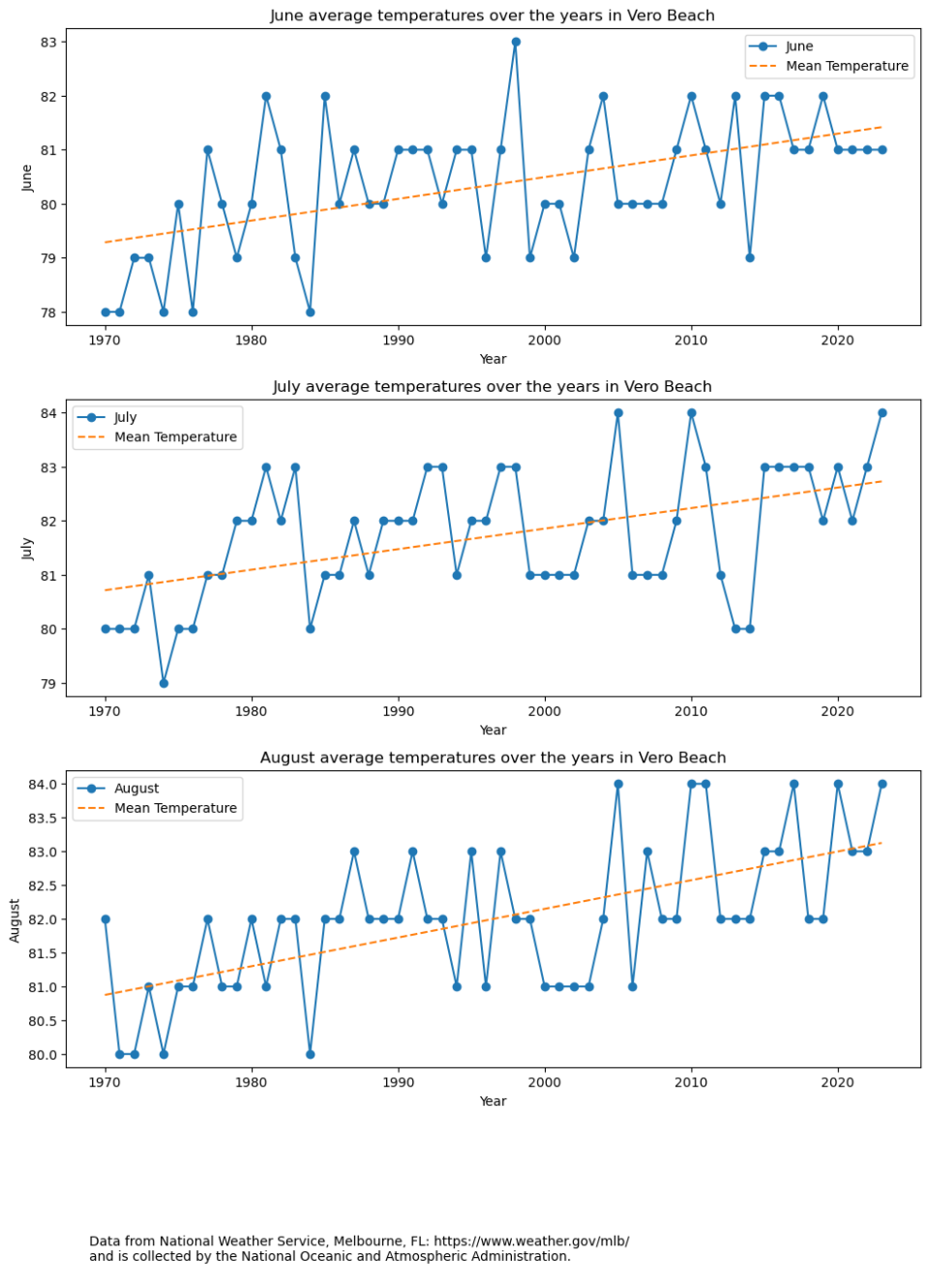 Average monthly temperatures in Vero Beach (1970-2023)