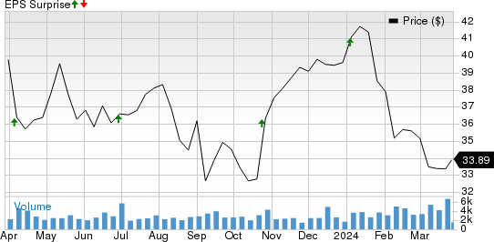 The Simply Good Foods Company Price and EPS Surprise