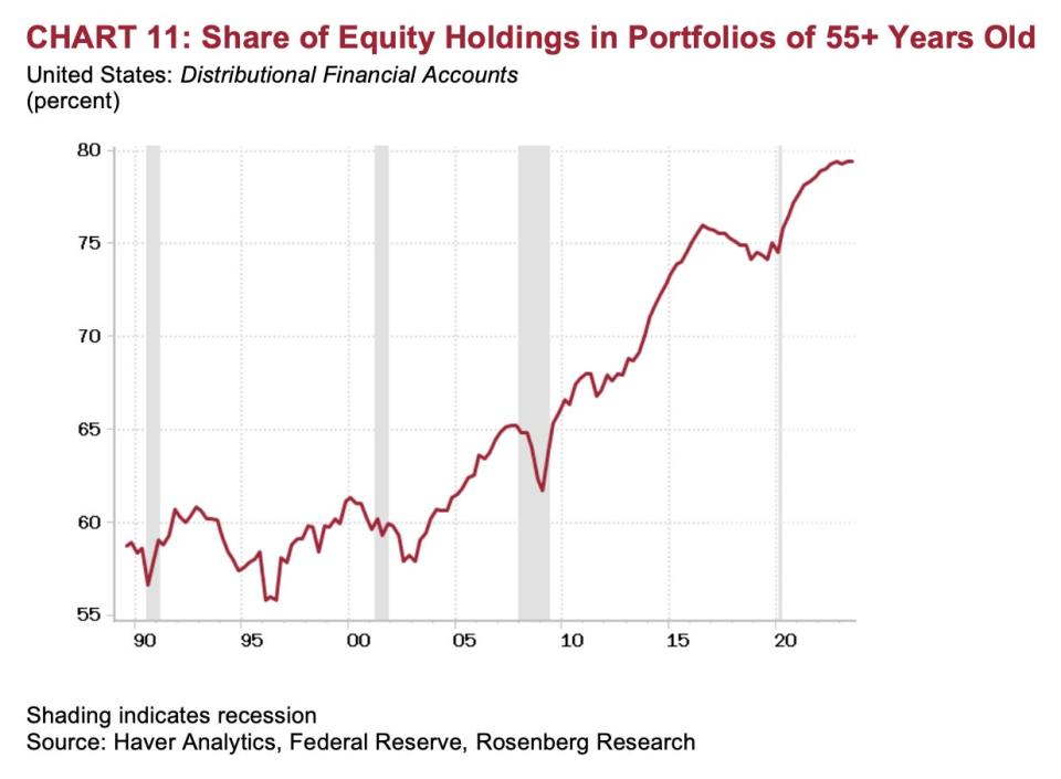Share of equity holdings in portfolios of 55+ years old