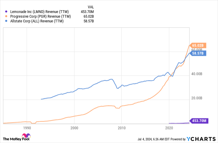 LMND (TTM) Revenue Chart
